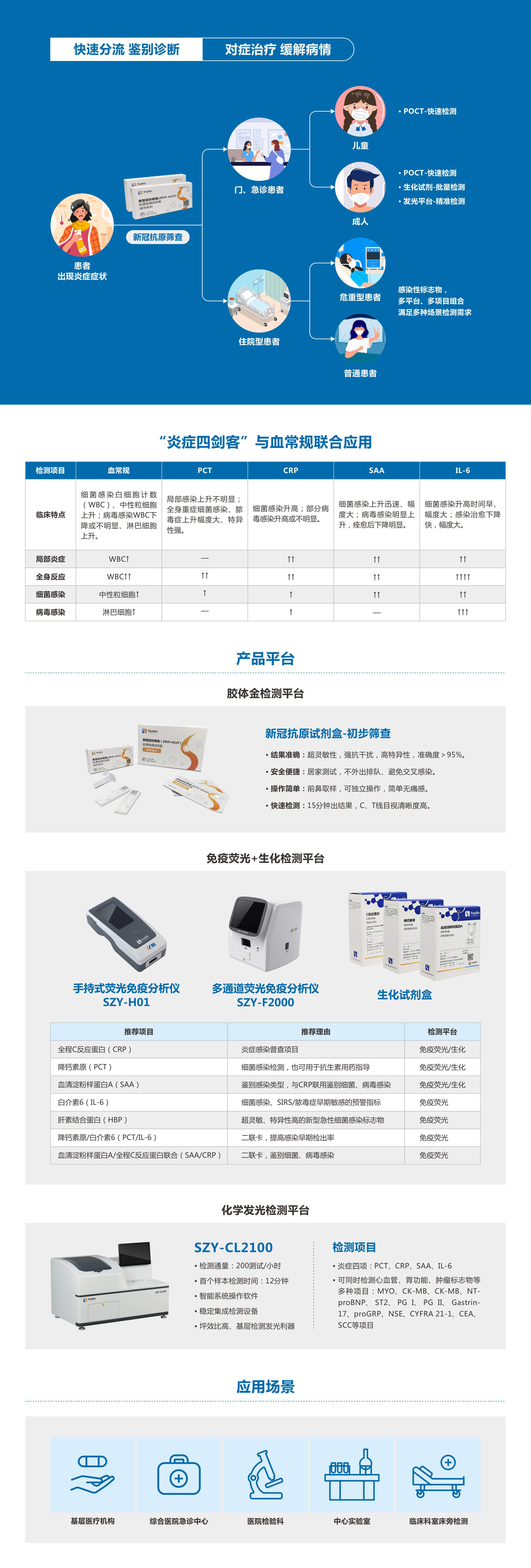 高性能(néng)炎症标志(zhì)物(wù)組合檢測方案